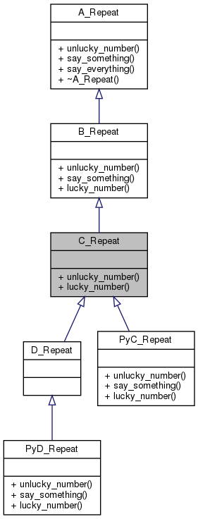 Inheritance graph