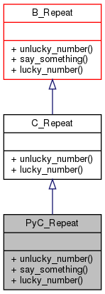 Inheritance graph