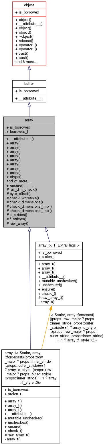 Inheritance graph