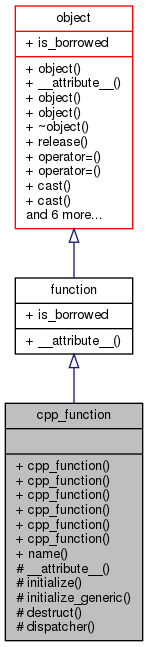 Inheritance graph