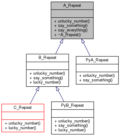 Inheritance graph