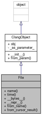 Inheritance graph