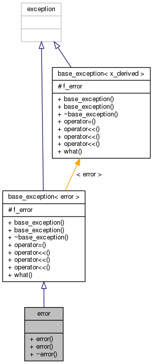 Inheritance graph
