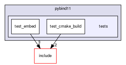 tests