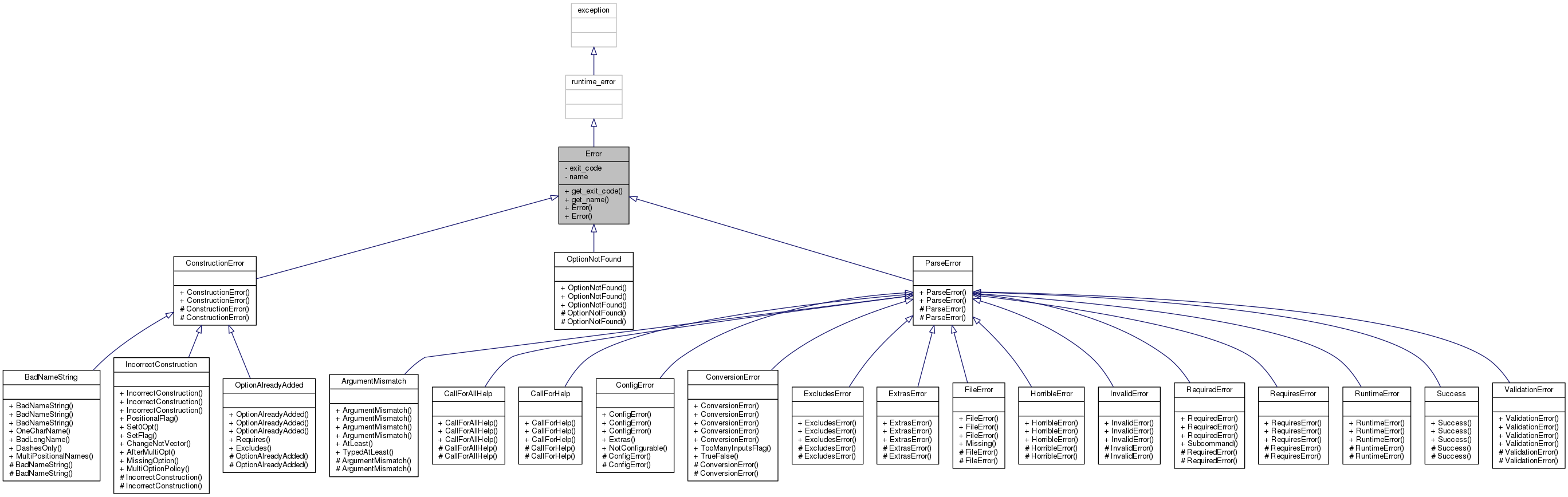 Inheritance graph
