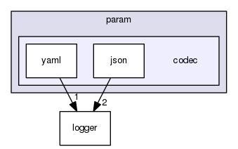 codec