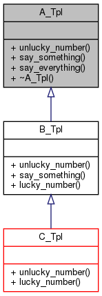 Inheritance graph