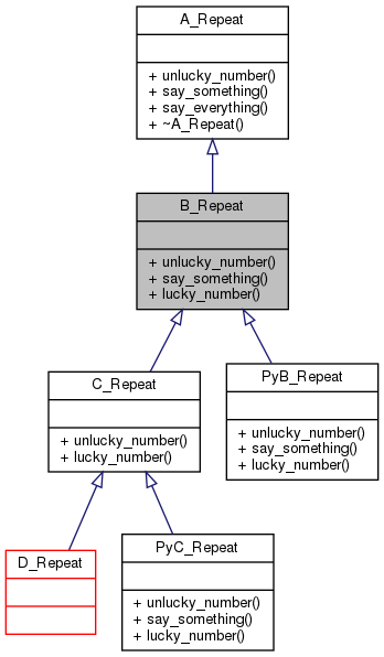 Inheritance graph