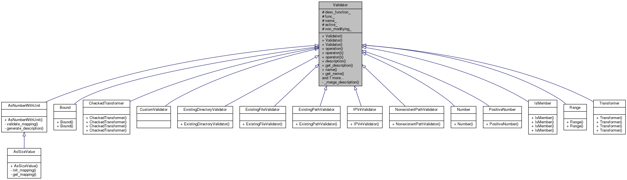 Inheritance graph