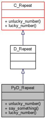 Inheritance graph