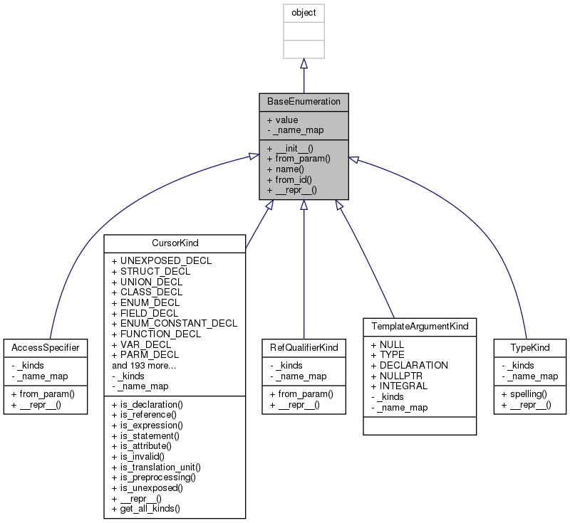 Inheritance graph