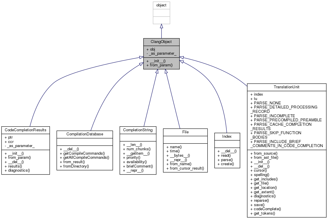 Inheritance graph