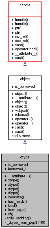 Inheritance graph
