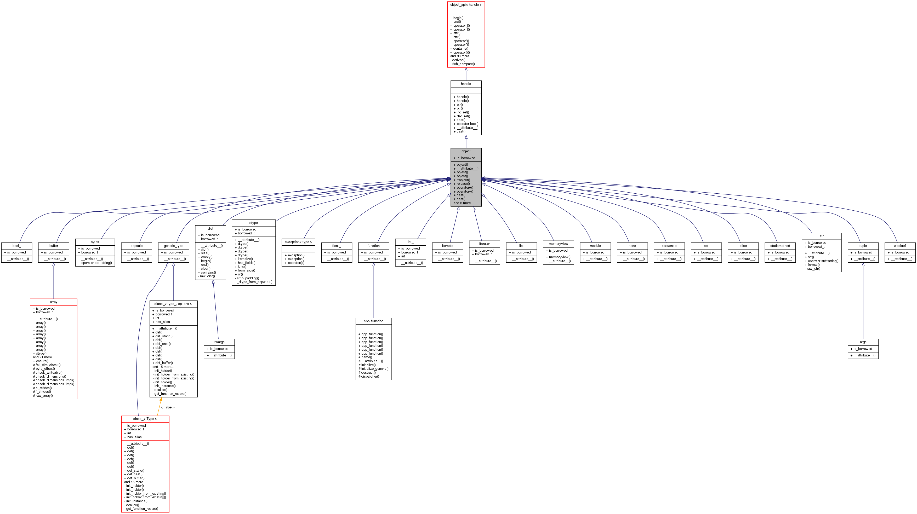 Inheritance graph
