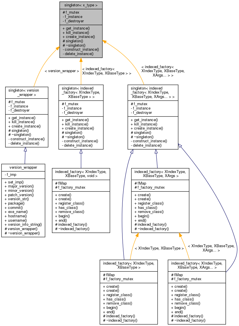 Inheritance graph