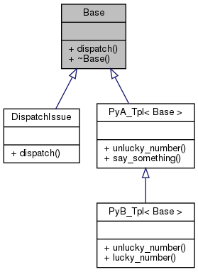 Inheritance graph
