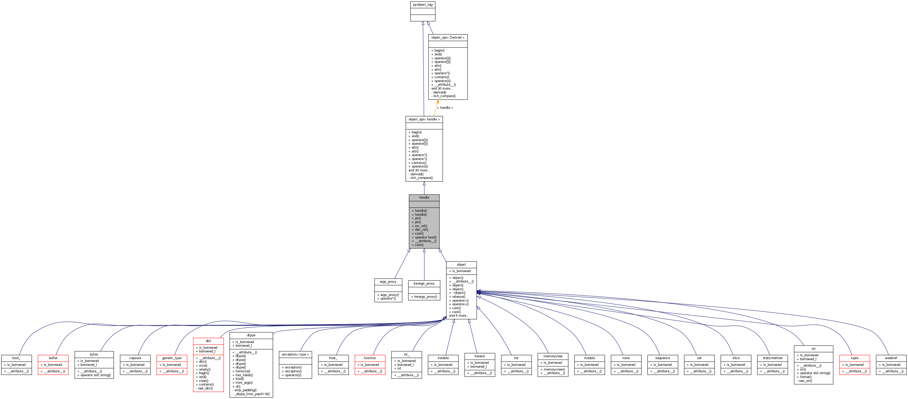 Inheritance graph