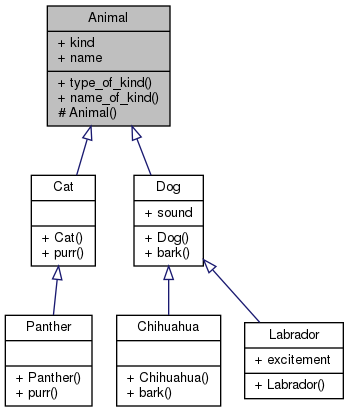 Inheritance graph