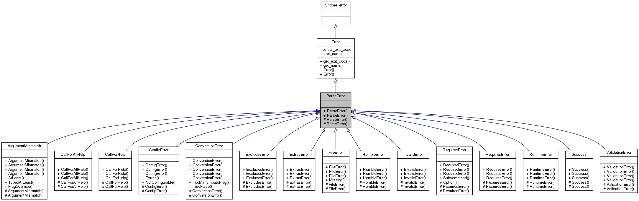 Inheritance graph
