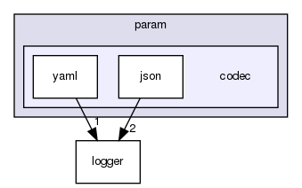 codec