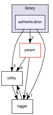 authentication